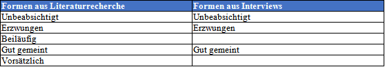 Vergleich der Formen – Literaturrecherche vs. Interviews