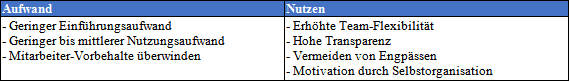 Aufwand und Nutzen für Kanban