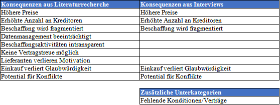 Vergleich der Konsequenzen – Literaturrecherche vs. Interviews