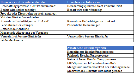 Vergleich der Ursachen – Literaturrecherche vs. Interviews