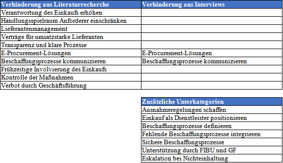 Vergleich Verhinderung – Literaturrecherche vs. Interviews