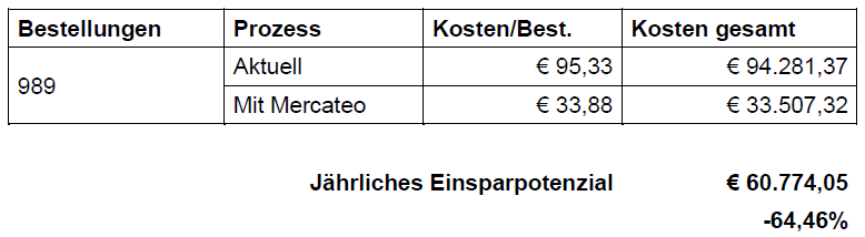 Einsparpotenzial auf Basis der Mercateo Studie 2017