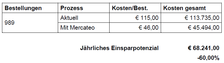 Einsparpotenzial auf Basis der Unternehmens-Daten