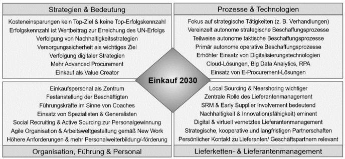 Zukunftsbild Einkauf 2030 – Schwerpunkte